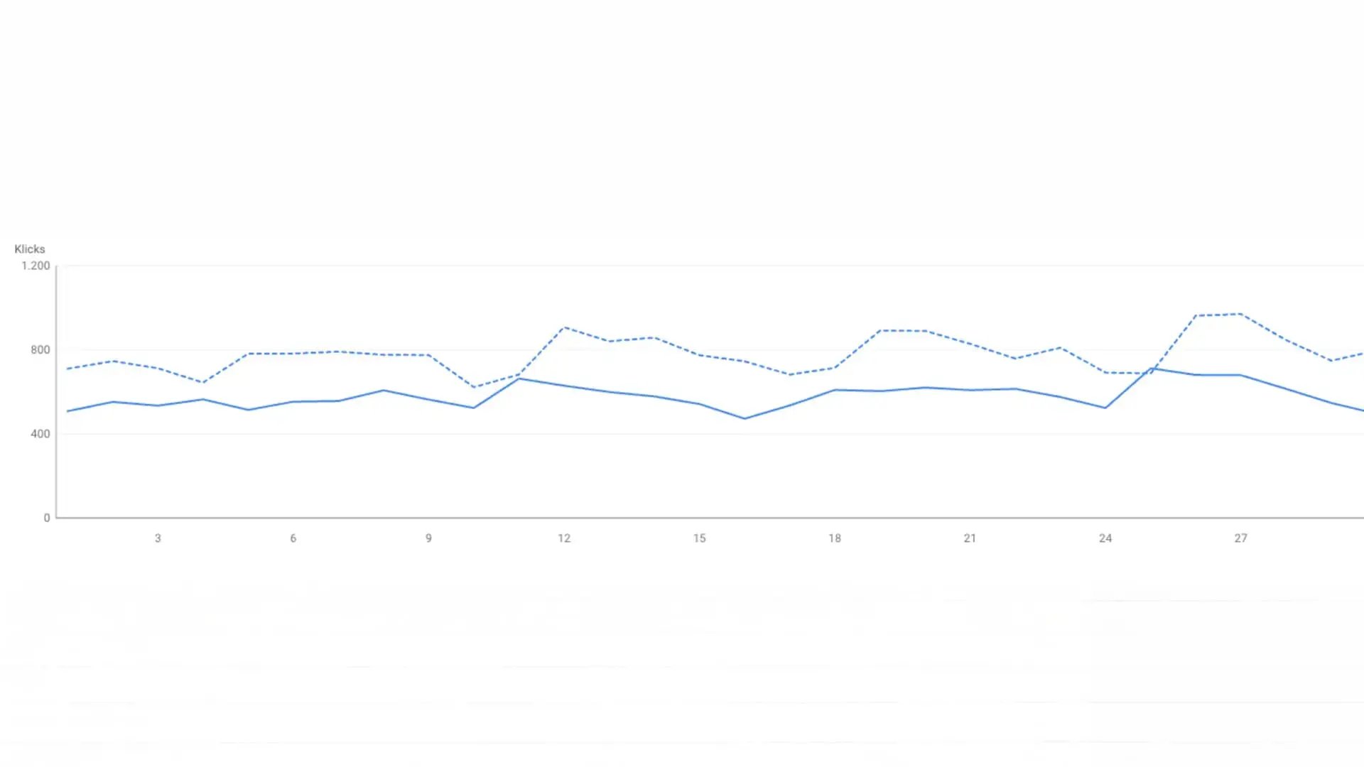 Liniendiagramm zum Verlauf von Klicks mit einer durchgehenden und einer gestrichelten Datenreihe über einen Zeitraum von 30 Tagen