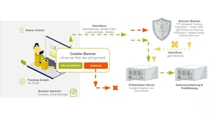 Infografik zur Funktionsweise von Server-Side Tracking: Darstellung von Client-Datenfluss, Cookie-Banner-Abfrage und Blockierung durch Browser-Filter