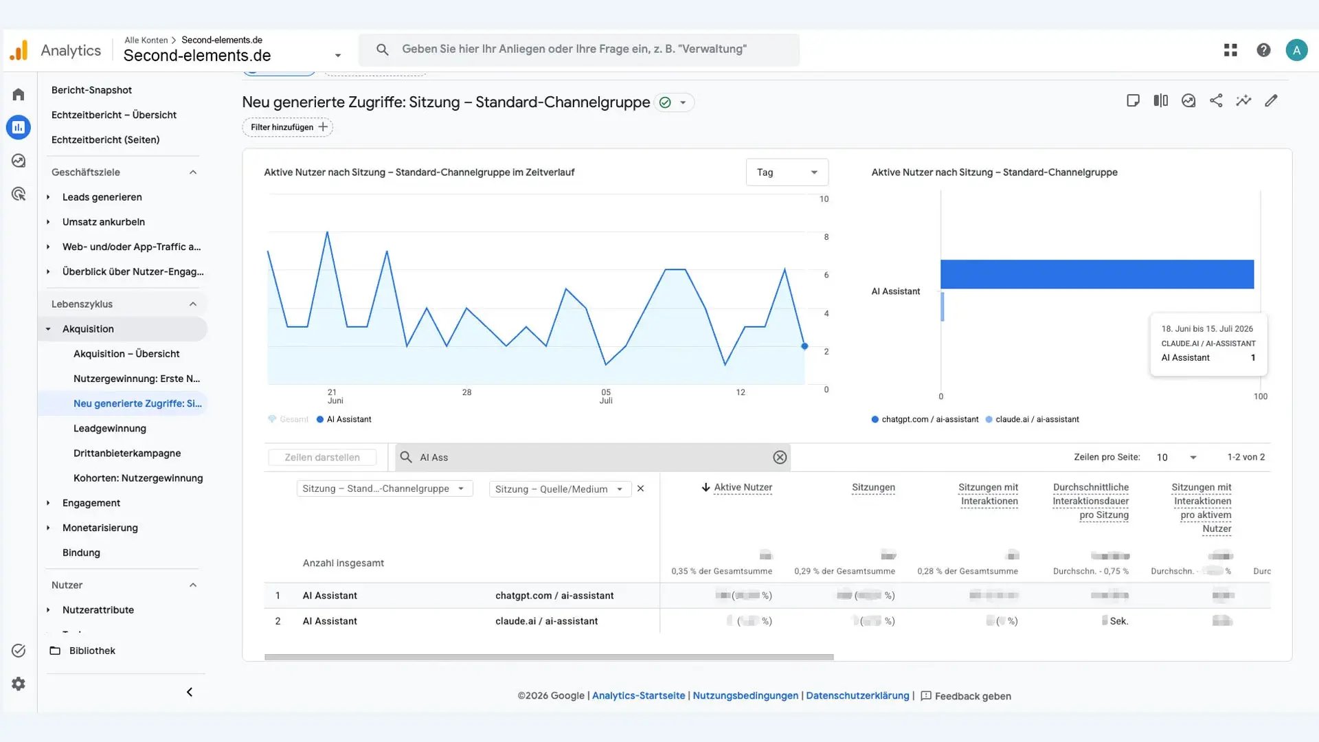 Woher kommen Ihre KI-Besucher? Google Analytics zeigt jetzt Zugriffe über den „AI Assistant“-Kanal