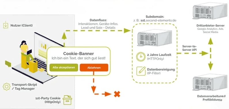 Kontrollierter Datenfluss vom Nutzer über einen eigenen Filter-Server an Drittanbieter.