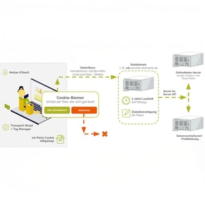 Kontrollierter Datenfluss vom Nutzer über einen eigenen Filter-Server an Drittanbieter.