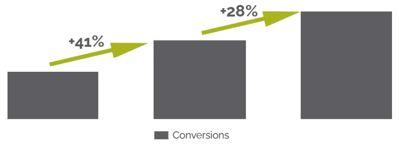 Hamburger Energiewerke: Case Study SEA + 41% und +28%